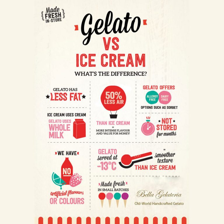 The Difference Between Gelato and Ice Cream Bella Gelateria
